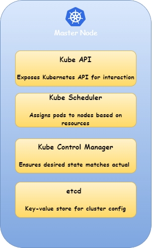 Kubernetes Architecture